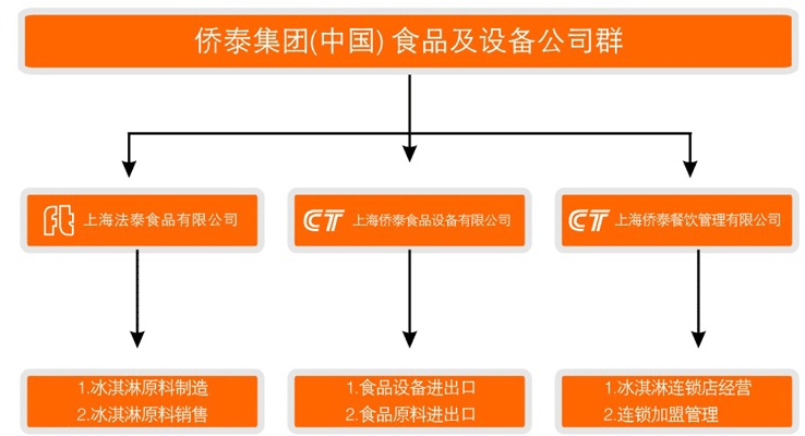 法泰食品